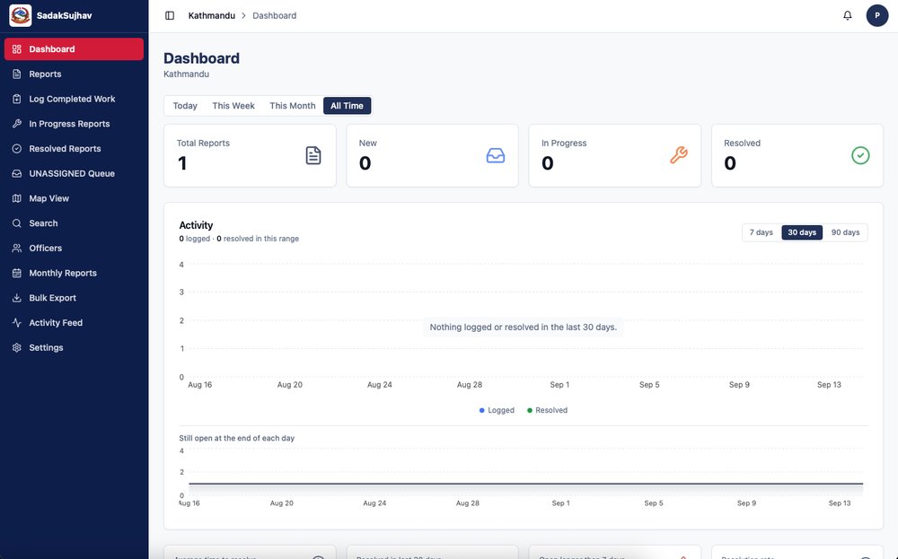 Sadak Sujhav municipal admin dashboard showing report totals, status breakdown, and activity over time